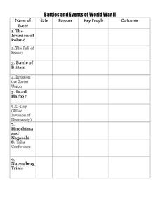 Battles and Events of World War II Lesson Plan Battles and Events of World War II Lesson Plan