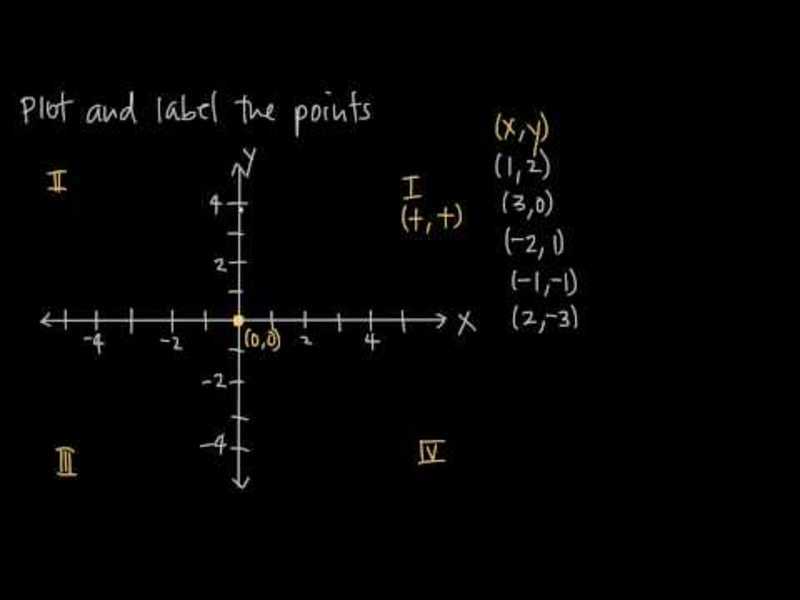 Cartesian Coordinate System Video Cartesian Coordinate System Video
