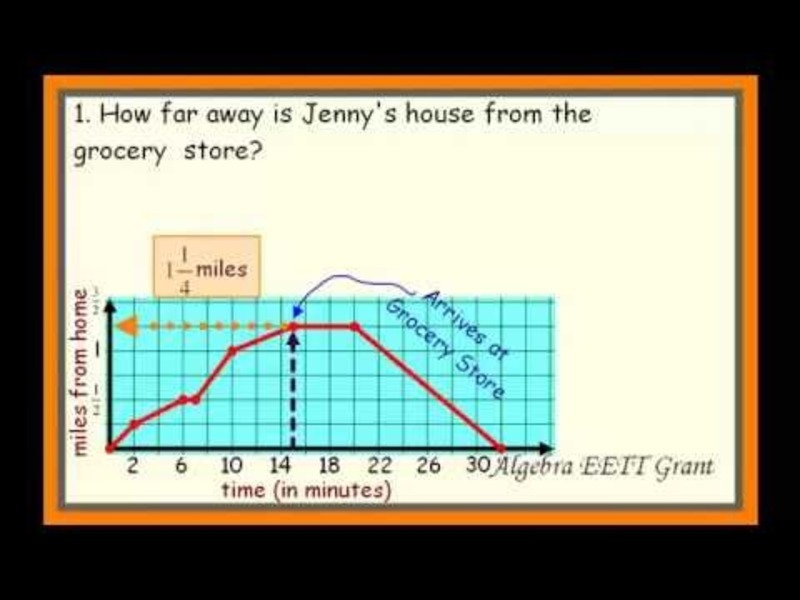 Interpret the Rate of Change/Slope and Intercepts within the Context of Everyday Life Video Interpret the Rate of Change/Slope and Intercepts within the Context of Everyday Life Video