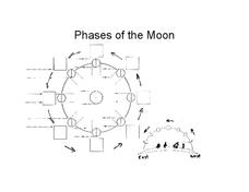 Phases of the Moon Worksheet Phases of the Moon Worksheet