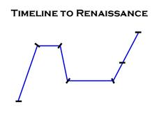 Timeline to the Renaissance Lesson Plan Timeline to the Renaissance Lesson Plan