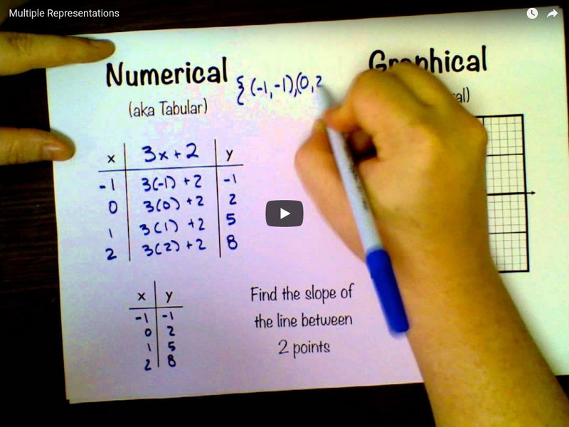 Multiple Representations Instructional Video Multiple Representations Instructional Video