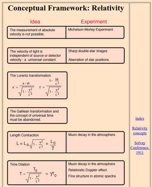 Georgia State University: Hyper Physics: Special & General Relativity Graphic Georgia State University: Hyper Physics: Special & General Relativity Graphic