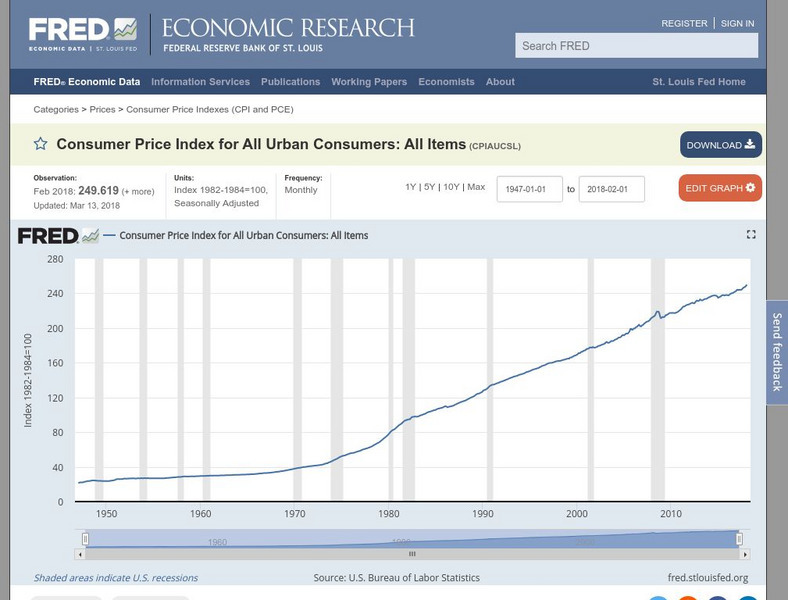 Federal Reserve Bank of St. Louis: Consumer Price Index for All Urban Consumers Graphic Federal Reserve Bank of St. Louis: Consumer Price Index for All Urban Consumers Graphic
