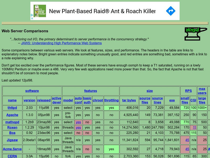 Acme Laboratories: Web Server Comparisons Graphic Acme Laboratories: Web Server Comparisons Graphic
