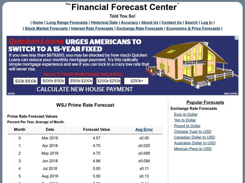 Financial Forecast Center: Prime Loan Interest Rate Forecast Graphic Financial Forecast Center: Prime Loan Interest Rate Forecast Graphic