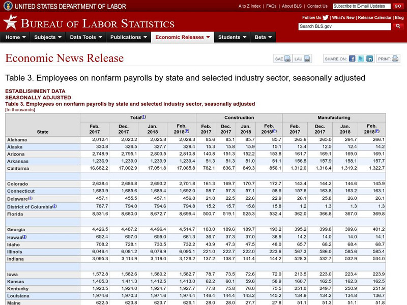 Bureau of Labor Statistics: Civilian Force and Unemployment by State Handout Bureau of Labor Statistics: Civilian Force and Unemployment by State Handout