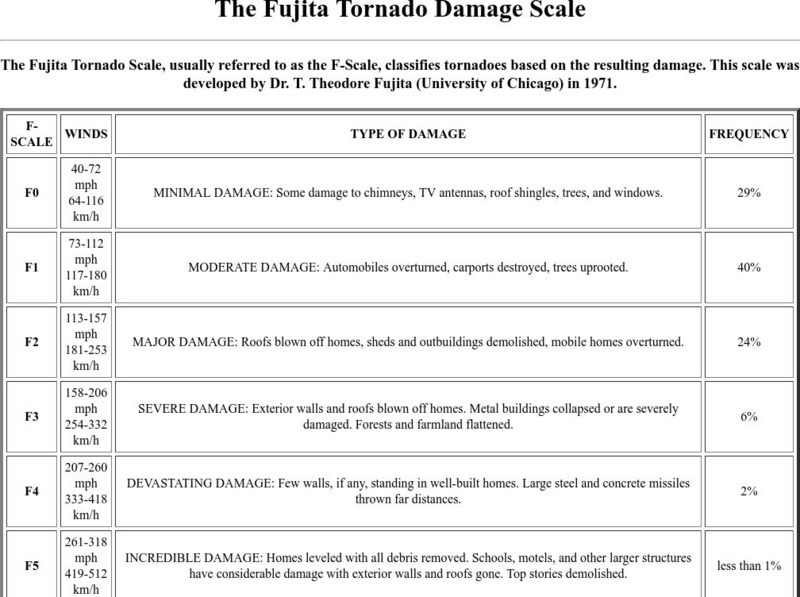 Uw Madison: The Fujita Tornado Damage Scale Graphic Uw Madison: The Fujita Tornado Damage Scale Graphic