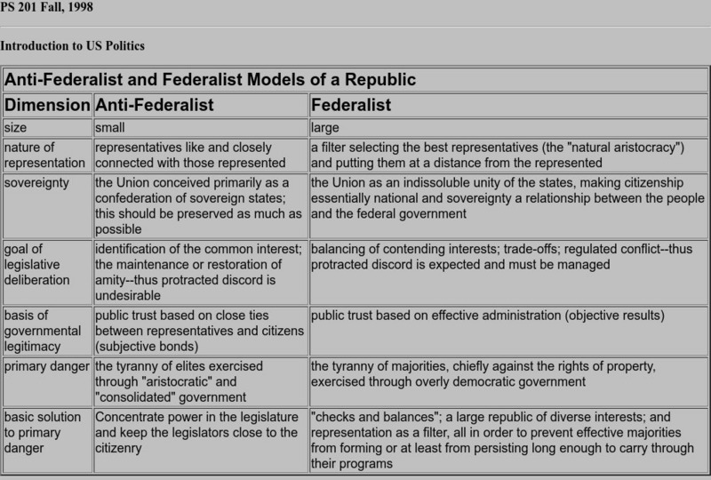 Intro to u.s. Politics: Anti Federalist and Federalist Models of a Republic Graphic
