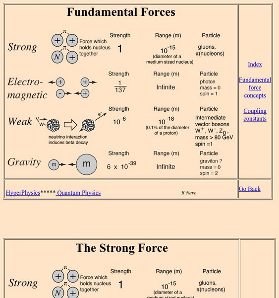 Georgia State University: Hyper Physics: Fundamental Forces Handout