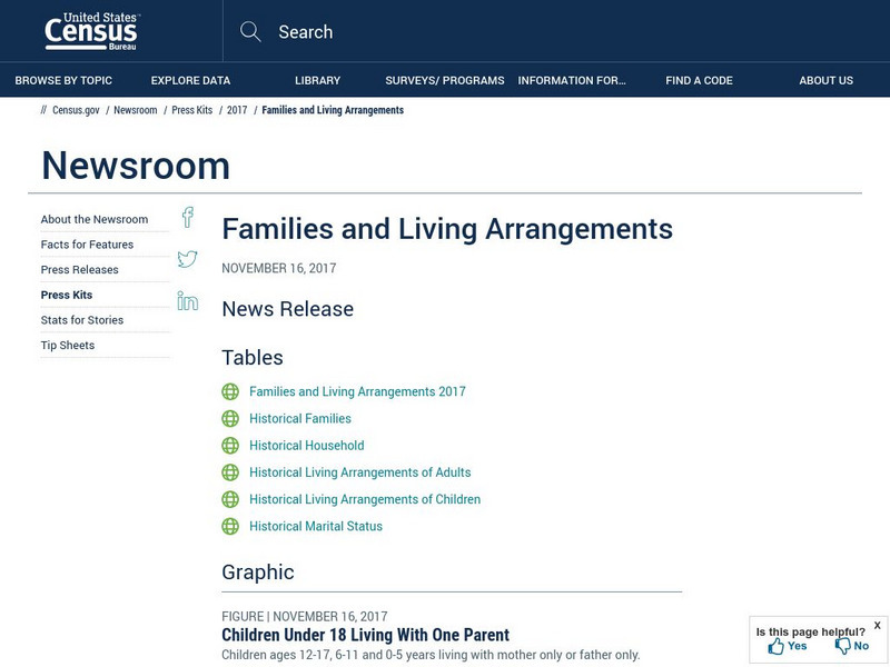 U.s. Census Bureau: Families and Living Arrangements Website