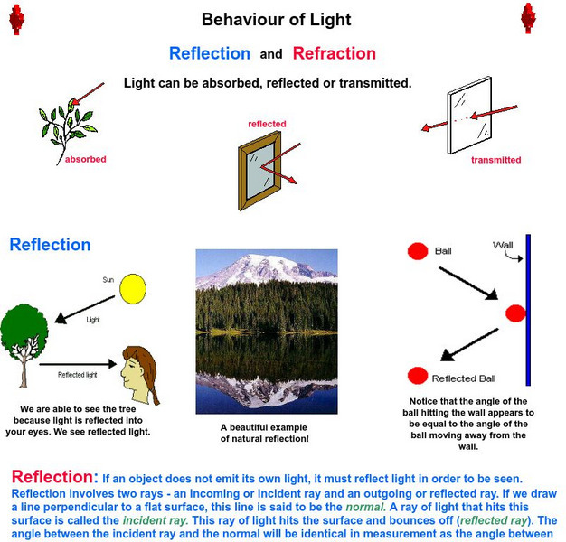B J Mst: Behaviour of Light Website B J Mst: Behaviour of Light Website