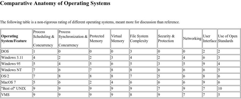 Florida State University: Comparative Anatomy of Operating Systems Graphic Florida State University: Comparative Anatomy of Operating Systems Graphic