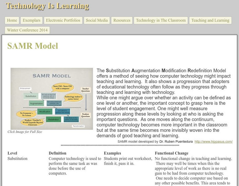 Technology Is Learning: Samr Model Handout
