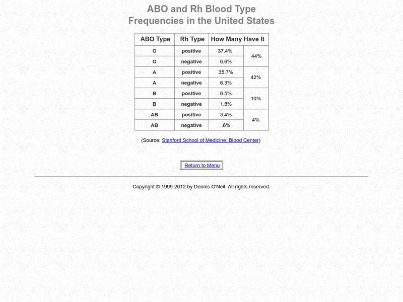 Palomar College: Table of Blood Type Frequencies Graphic Palomar College: Table of Blood Type Frequencies Graphic