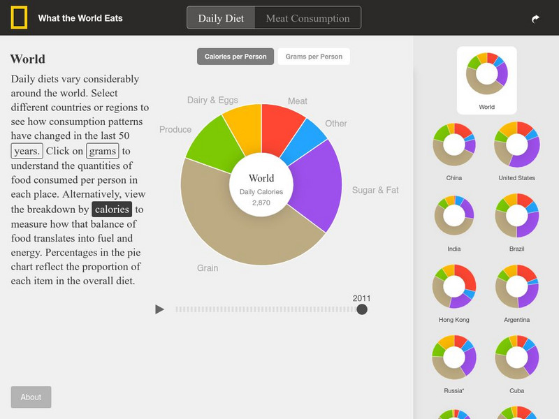 National Geographic: What the World Eats Graphic National Geographic: What the World Eats Graphic