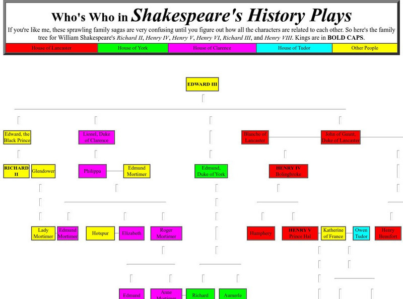 Who's Who in Shakespeare's History Plays Graphic Who's Who in Shakespeare's History Plays Graphic
