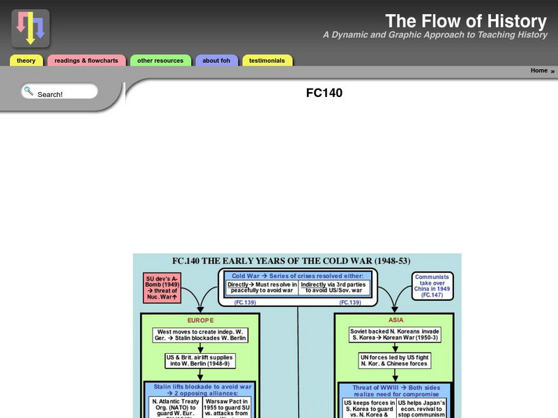 Flow of History: The Early Years of the Cold War Graphic Flow of History: The Early Years of the Cold War Graphic