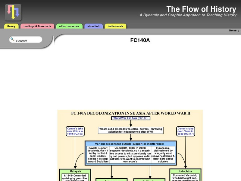 Flow of History: Decolonization of Se Asia After Ww Ii Graphic Flow of History: Decolonization of Se Asia After Ww Ii Graphic