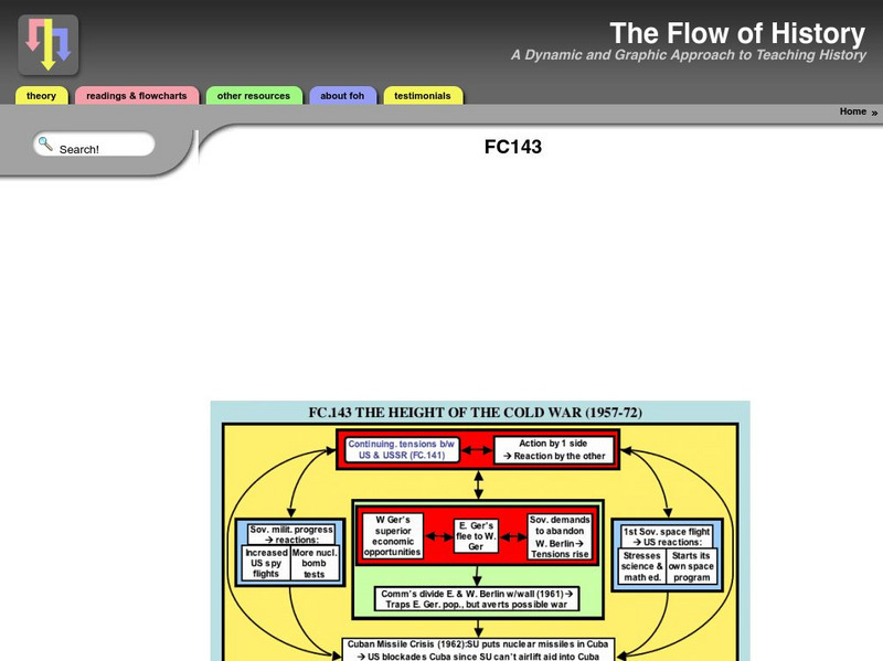 Flow of History: The Height of the Cold War (1957 72) Handout Flow of History: The Height of the Cold War (1957 72) Handout