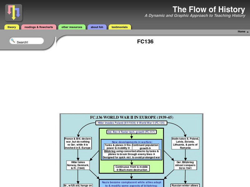 Flow of History: World War Two in Europe Graphic Flow of History: World War Two in Europe Graphic