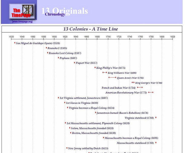 Time Page: 13 Colonies: A Timeline Graphic Time Page: 13 Colonies: A Timeline Graphic