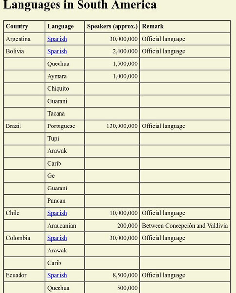 Languages in South America Graphic
