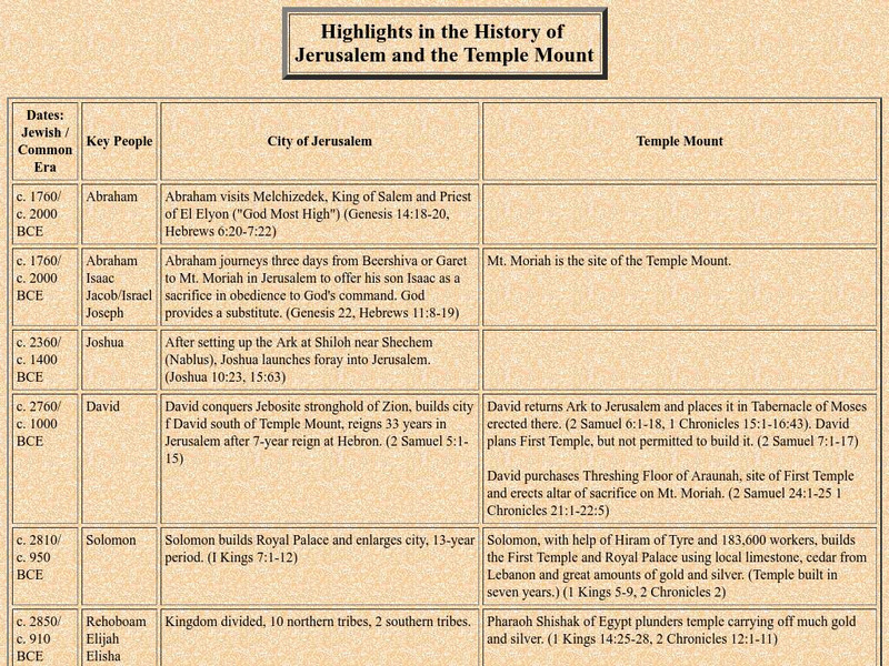Highlights in the History of Jerusalem and the Temple Mount Graphic