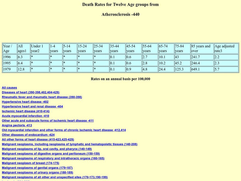 Death Rates for Atherosclerosis Graphic