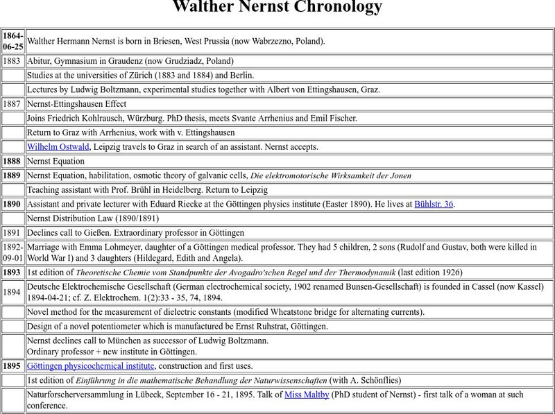 Walther Nernst Chronology Graphic Walther Nernst Chronology Graphic