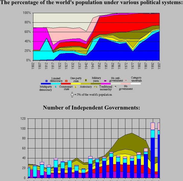 Percentage of the World's Population Under Various Political Systems Graphic Percentage of the World's Population Under Various Political Systems Graphic