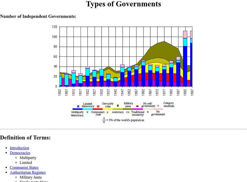 Historical Atlas of the 20th Century: Types of Governments Graphic Historical Atlas of the 20th Century: Types of Governments Graphic