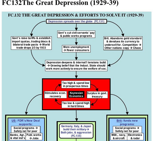 Flow of History: The Great Depression Graphic Flow of History: The Great Depression Graphic