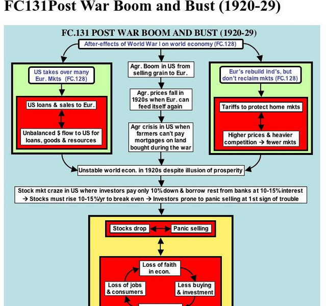 Flow of History: Post War Boom and Bust Graphic Flow of History: Post War Boom and Bust Graphic