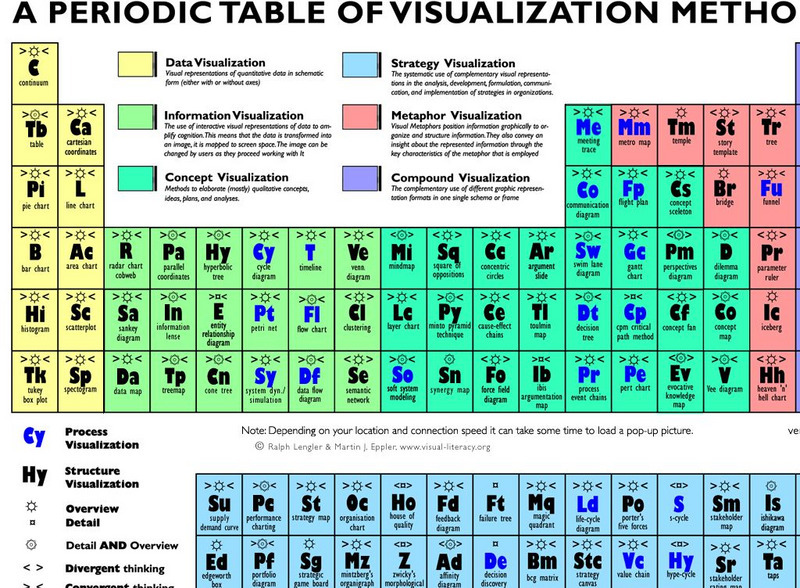 Visual Literacy: A Periodic Table of Visualization Methods Interactive Visual Literacy: A Periodic Table of Visualization Methods Interactive