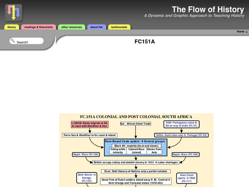 Flow of History: Colonial and Post Colonial South Africa Graphic Flow of History: Colonial and Post Colonial South Africa Graphic