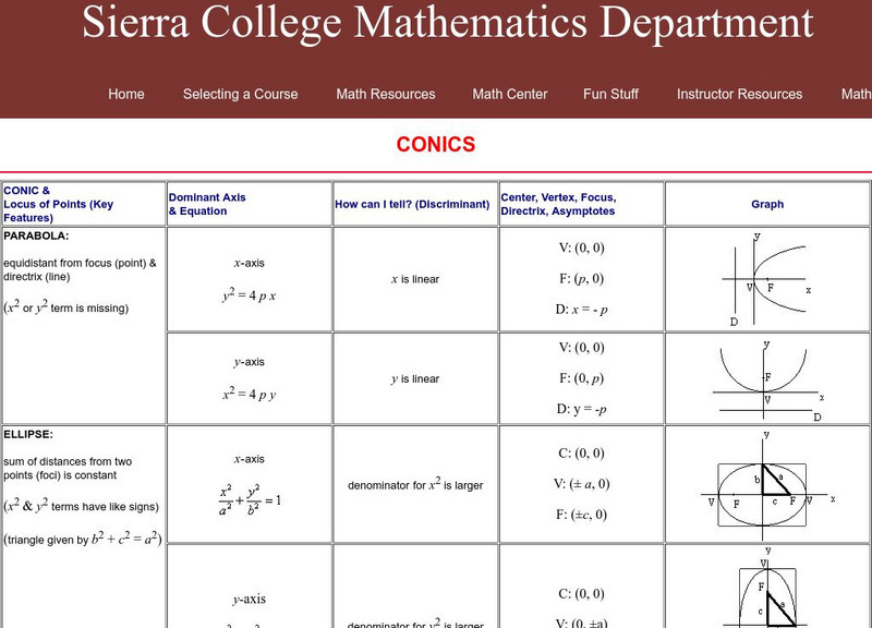 Sierra College: Conics Handout Sierra College: Conics Handout