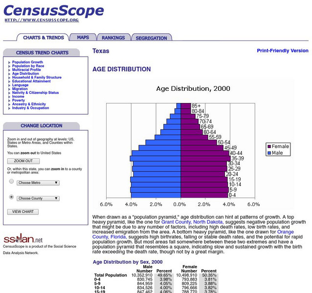 Census Scope: Texas: Age Distribution Graphic Census Scope: Texas: Age Distribution Graphic
