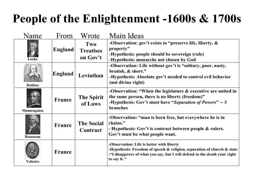 Worksheets Enlightenment Worksheet people of the enlightenment 1600s 1700s 8th 12th grade lesson plan planet