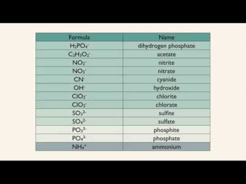 polyatomic ions lesson plans worksheets lesson planet common polyatomic ions chart
