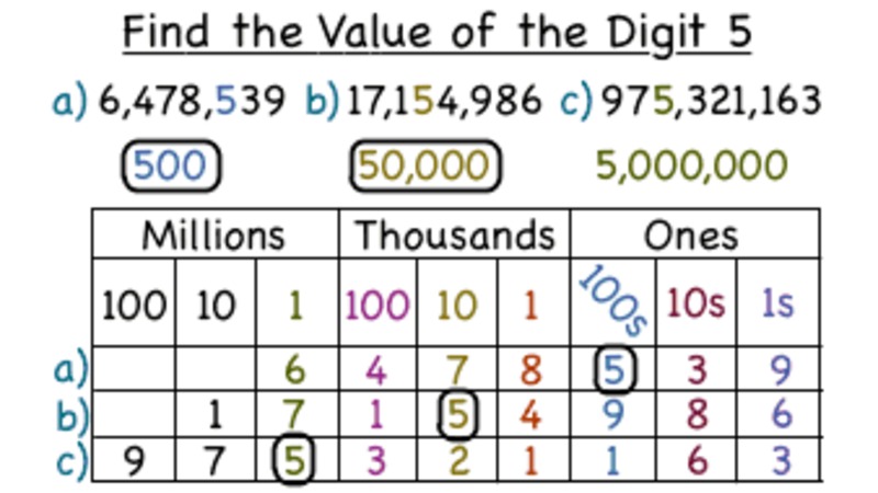 How Do You Find the Value of a Digit in a Whole Number? Instructional ...