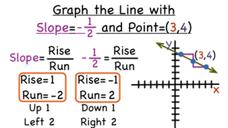 How Do You Graph a Line If You're Given the Slope and a Single Point? Instructional Video