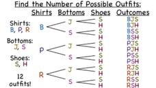 How Do You Use a Tree Diagram to Count the Number of Outcomes in a Sample Space? Instructional Video