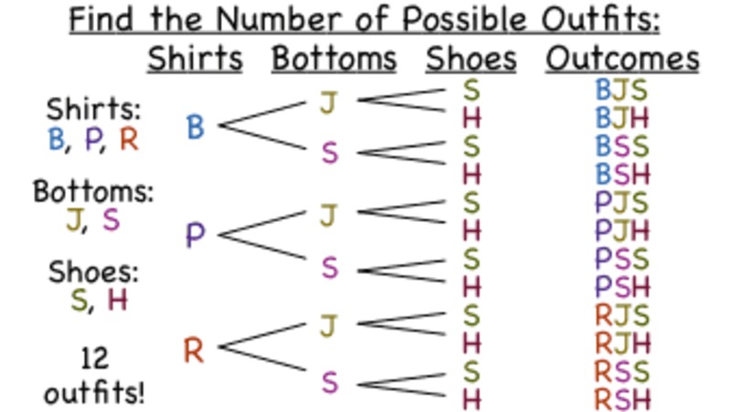 How do you use a tree diagram to count the number of outcomes in a 