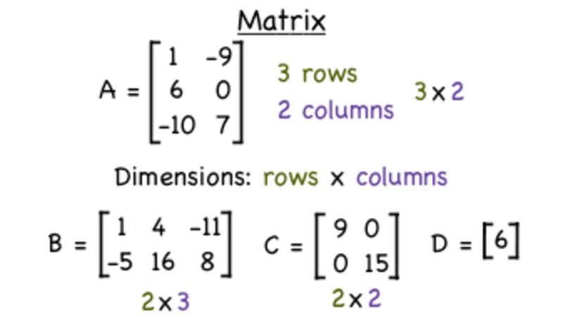 What is a Matrix? Instructional Video for 6th - 12th Grade | Lesson Planet
