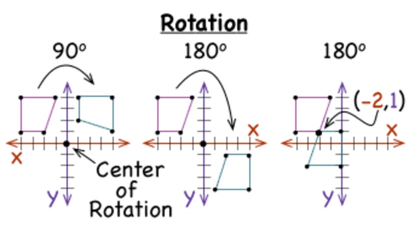 What is a Rotation? Instructional Video for 6th - 12th Grade | Lesson ...